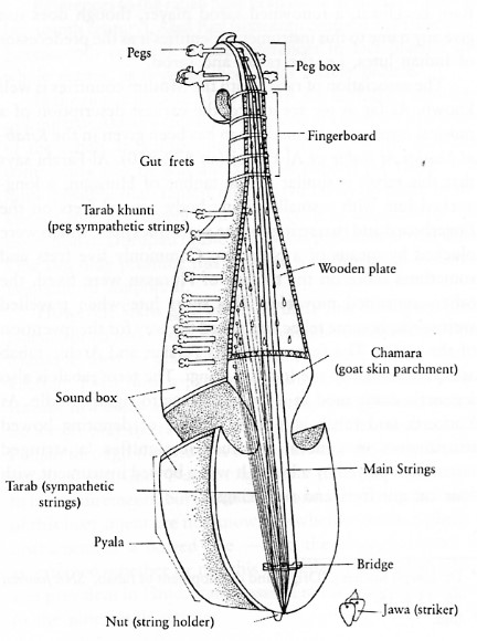 specification of Arabian rabab